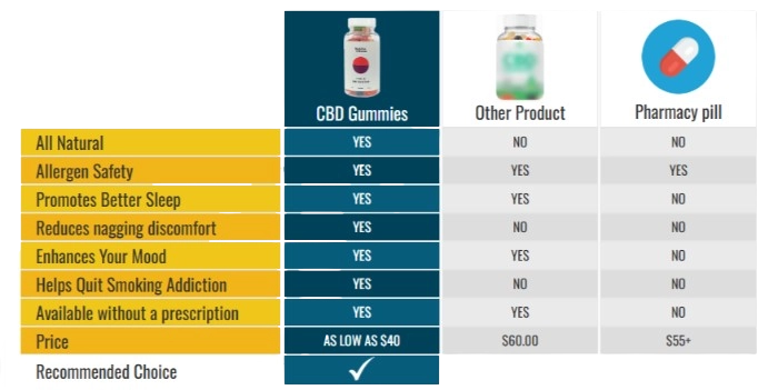 Comparison BetweenHighline Wellness Premium CBD Gummies VS other
